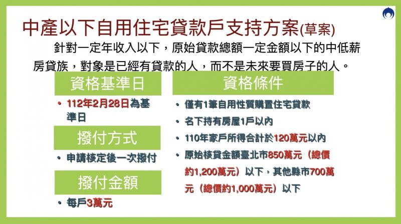 ▲內政部公布3萬房貸補貼申請條件與相關時程。（圖／內政部提供）