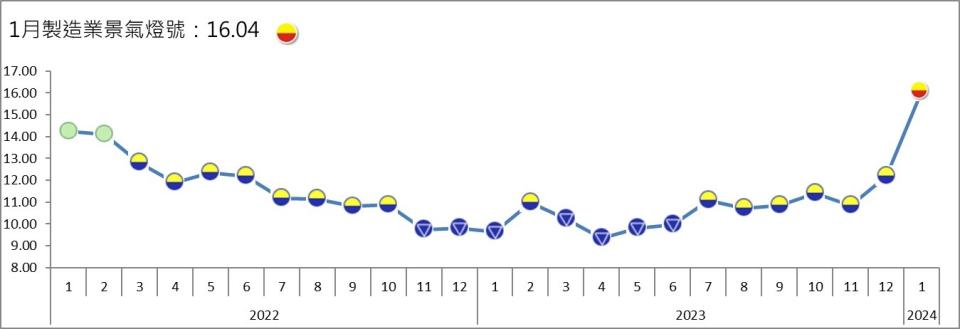 台經院3/7發布1月製造業景氣信號，睽違2年多再度亮出黃紅燈，半導體供應鏈庫存逐步去化，又農曆年前備貨需求及去年基期低，出口、生產及外銷訂單表現皆優於1月，使得燈號和信號值雙雙彈升。台經院提供