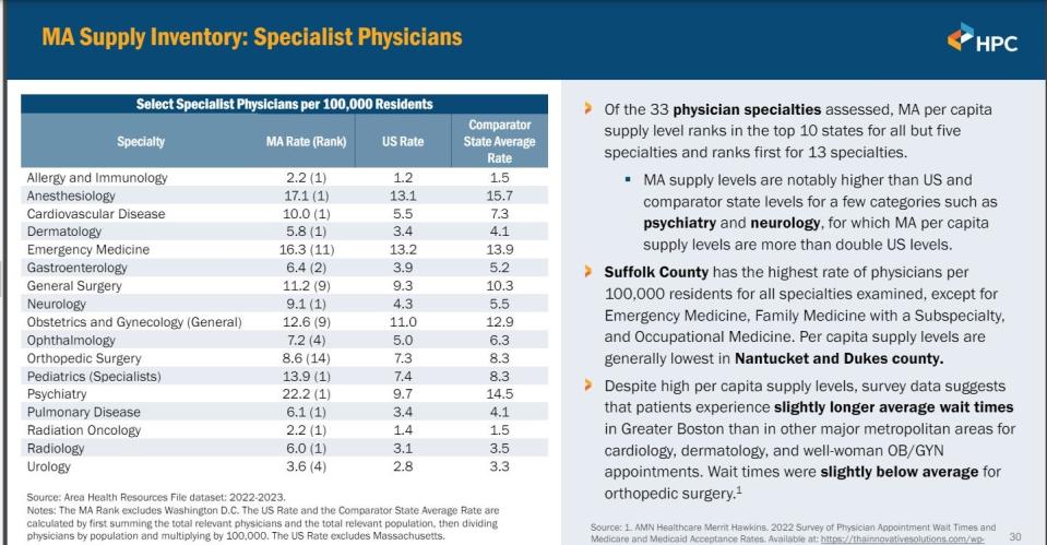 Massachusetts Inventory: Supply of health care specialist physicians. The information was presented presented at the Market Oversight and Transparency committee meeting Thursday. A committee of the Massachusetts Health Policy Commission shows some data already collected for the health care market survey proposed by the House bill.