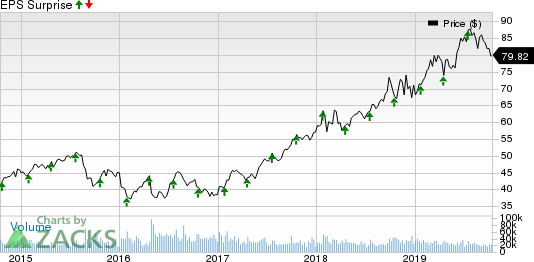 Abbott Laboratories Price and EPS Surprise