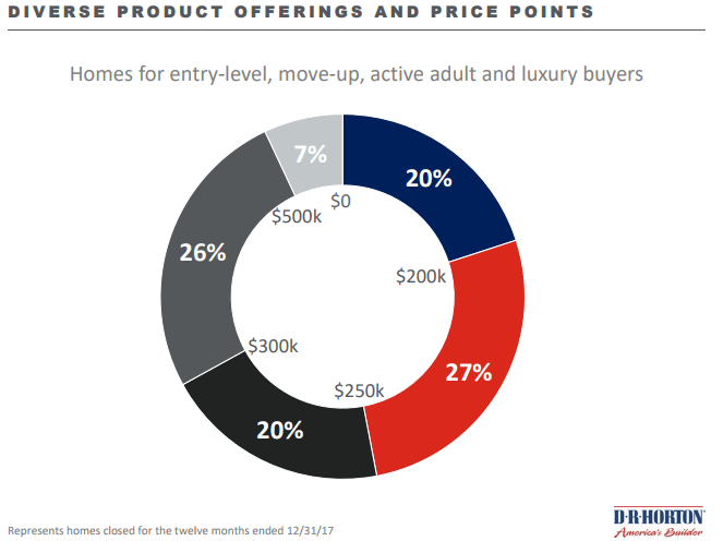 D.R. Horton: Foundation In Place For 30% Stock Gain