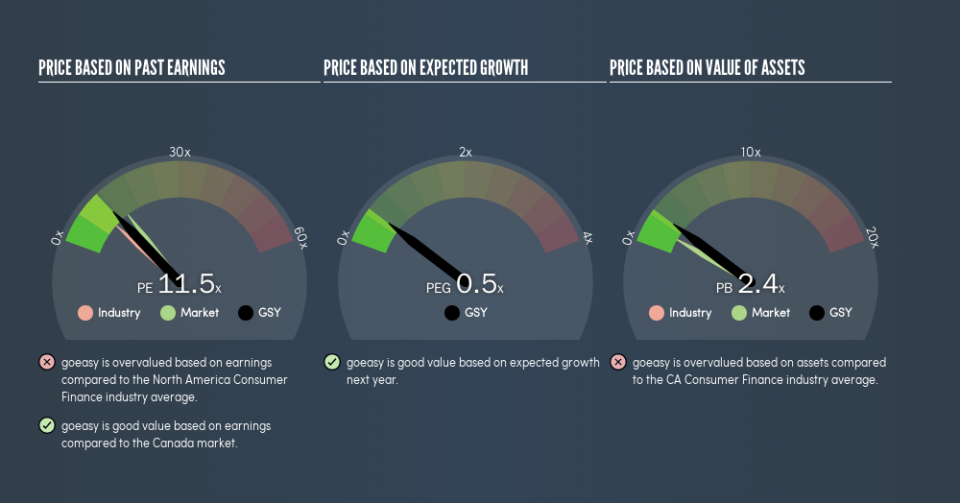 TSX:GSY Price Estimation Relative to Market, September 2nd 2019