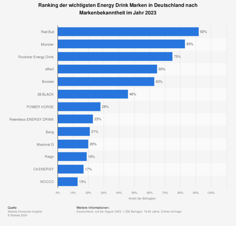 Ranking der wichtigsten Energy Drink Marken in Deutschland nach Markenbekanntheit im Jahr 2023. (Quelle : Statista Consumer Insights)