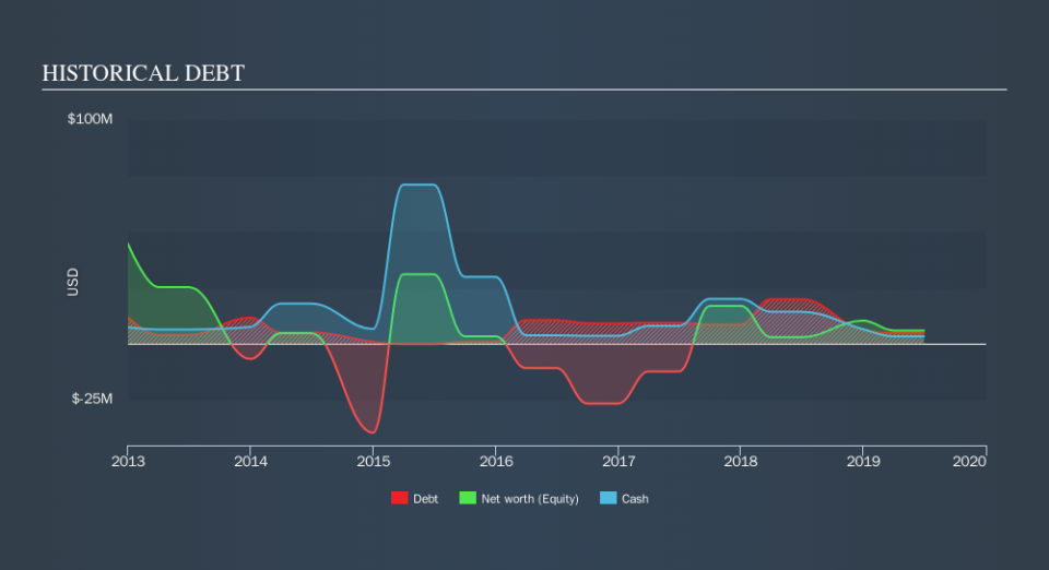 AIM:FJET Historical Debt, September 20th 2019