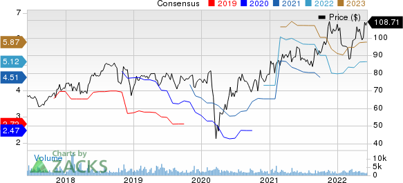 Ashland Global Holdings Inc. Price and Consensus