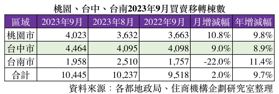 桃園、台中、台南９月房屋買賣情形。圖／住商機構提供