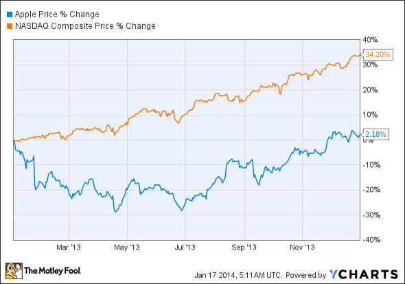 AAPL Chart