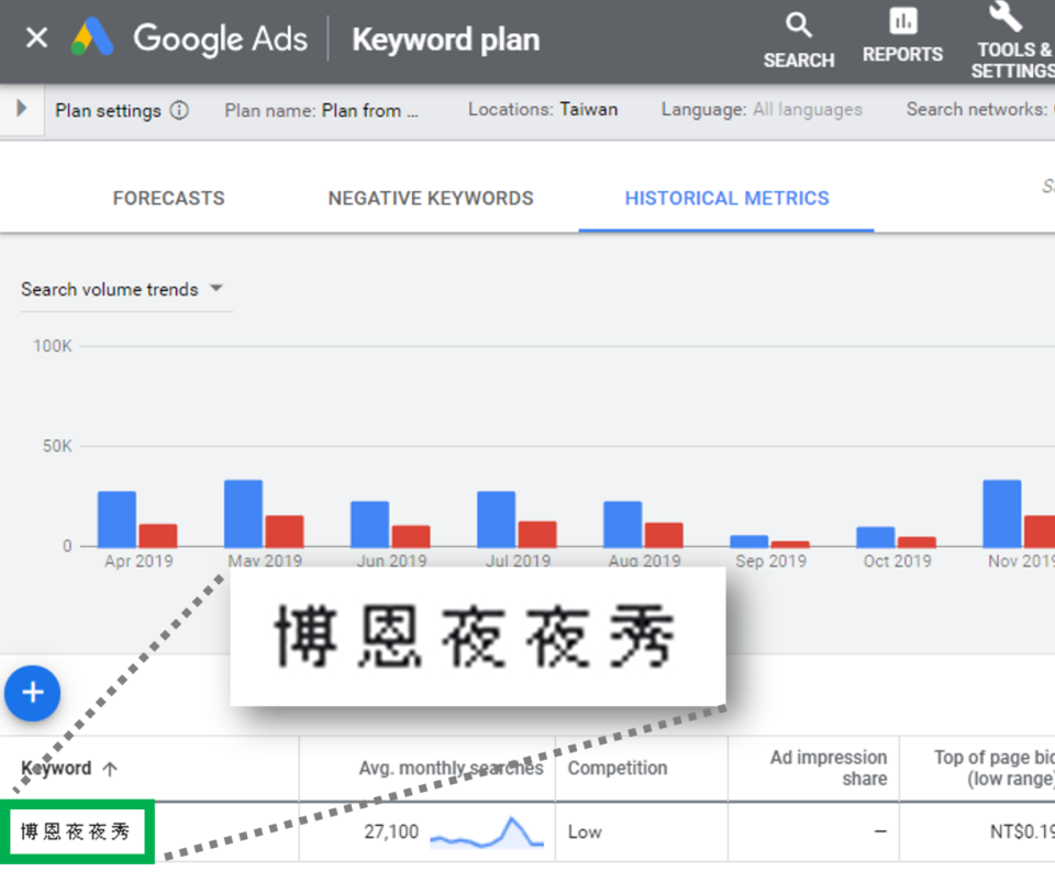 透過 Keyword planner，我們能取得正確的分詞結果。／圖：作者提供