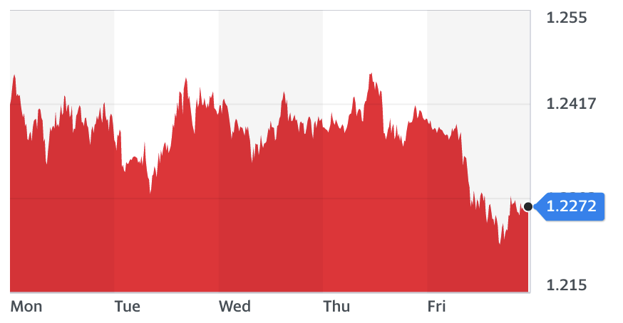 Chart: Yahoo Finance