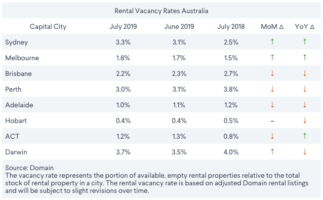 Vacancy rates across Australia. Source: Getty