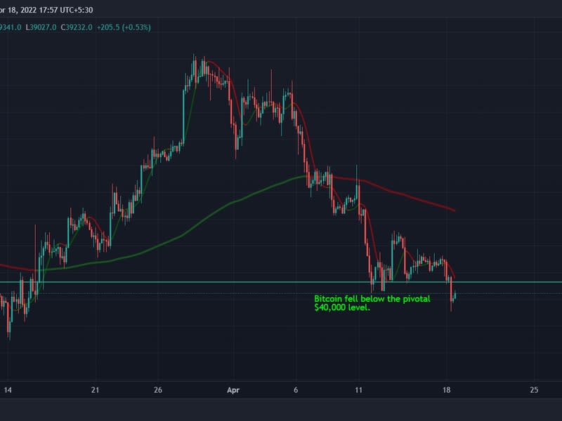 Bitcoin fell below pivotal support at $40,000. (TradingView)