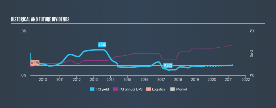 NSEI:TCI Historical Dividend Yield, July 17th 2019