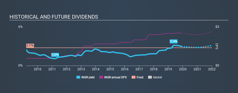 NYSE:INGR Historical Dividend Yield, November 27th 2019