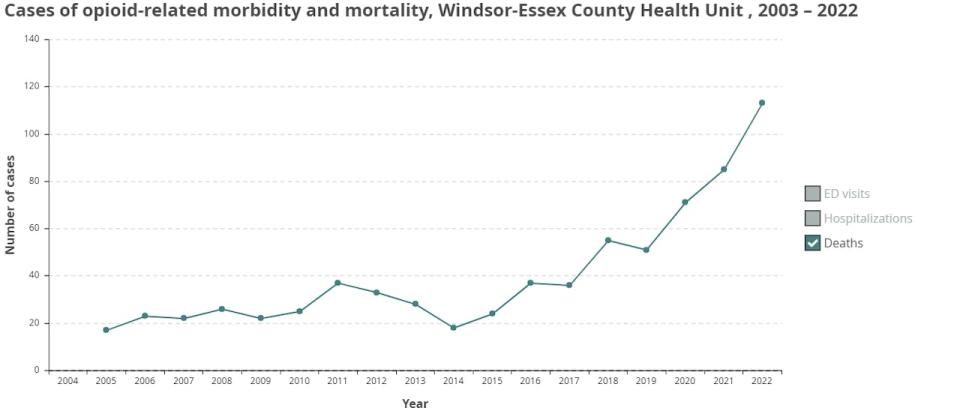 This graph from Public Health Ontario shows an increase in the number of opioid-related deaths in Windsor-Essex over the years. Preliminary data for the first six months of 2023 suggests that 62 people died. 