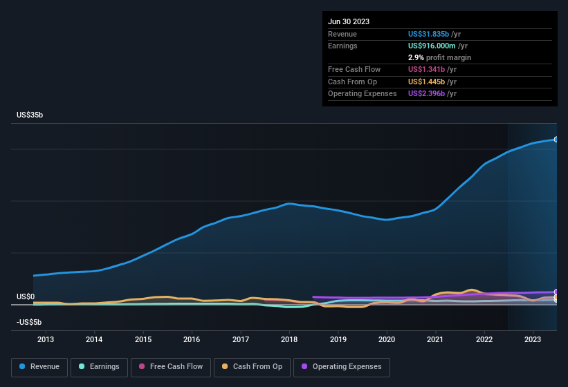 earnings-and-revenue-history