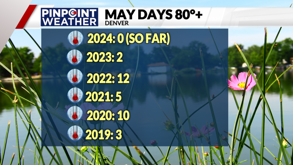 Pinpoint Weather: history of 80 degree days in May 