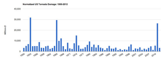 normalizedtornadodamage.jpg