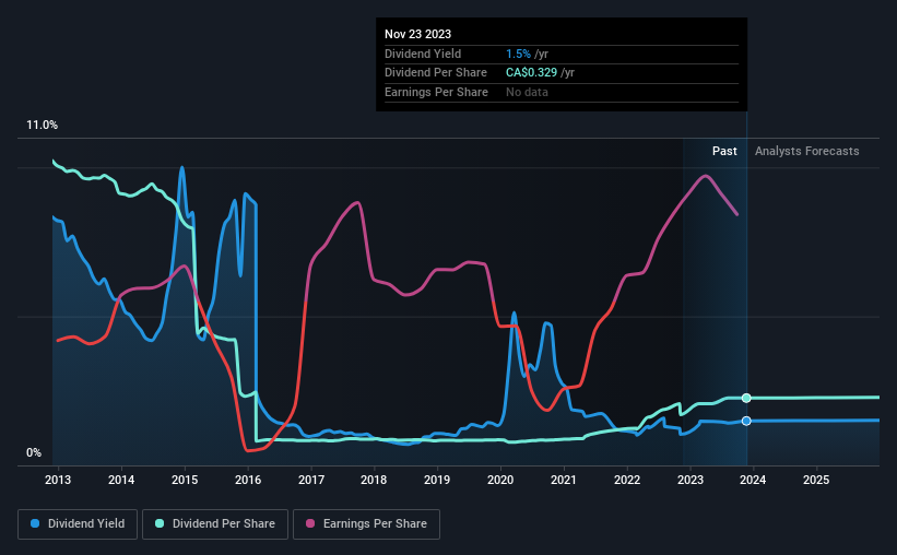 historic-dividend