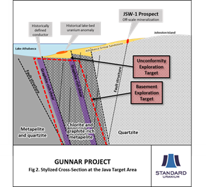 Fig 2 GUNNAR Project Cross-Section at Java Target Area