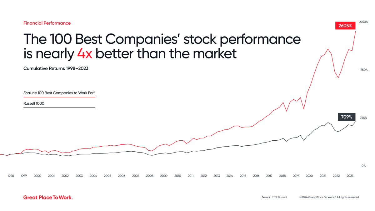 100 Best Companies to Work For in 2024 Deliver ‘Staggering’ Business Performance