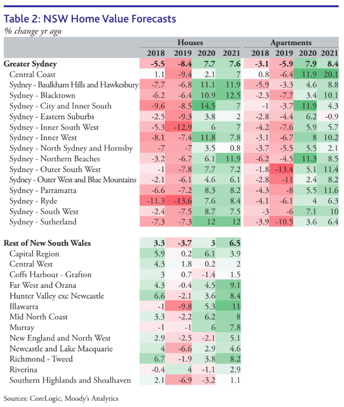 (Source: CoreLogic, Moody's Analytics)