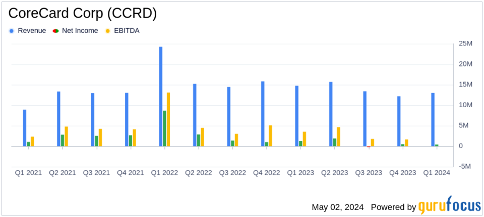 CoreCard Corp (CCRD) Q1 Earnings: Aligns with Revenue Projections but Misses on EPS Estimates