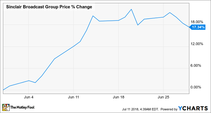 SBGI Chart