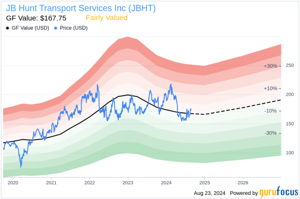 Insider sale: EVP and President Intermodal Darren Field sells 3,000 shares of JB Hunt Transport Services Inc (JBHT)