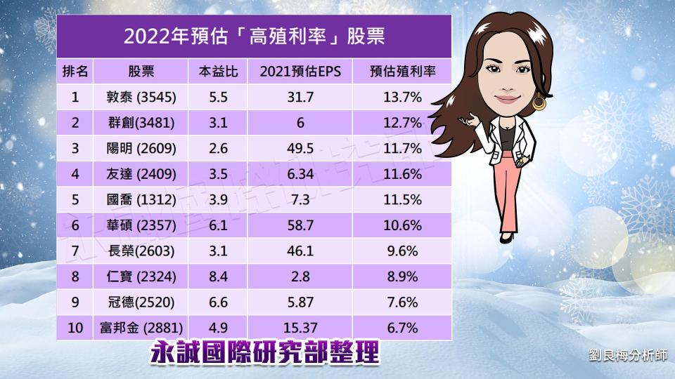 2022年預估高殖利率股票。（圖／永誠投顧提供）