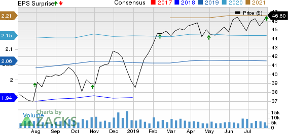 United Dominion Realty Trust, Inc. Price, Consensus and EPS Surprise
