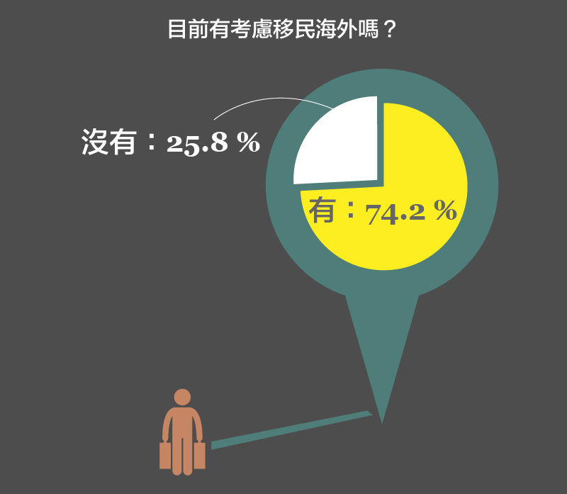 70% 以上的受訪者有從臺灣移民到他國的意願。原始問卷及填答結果請見連結。