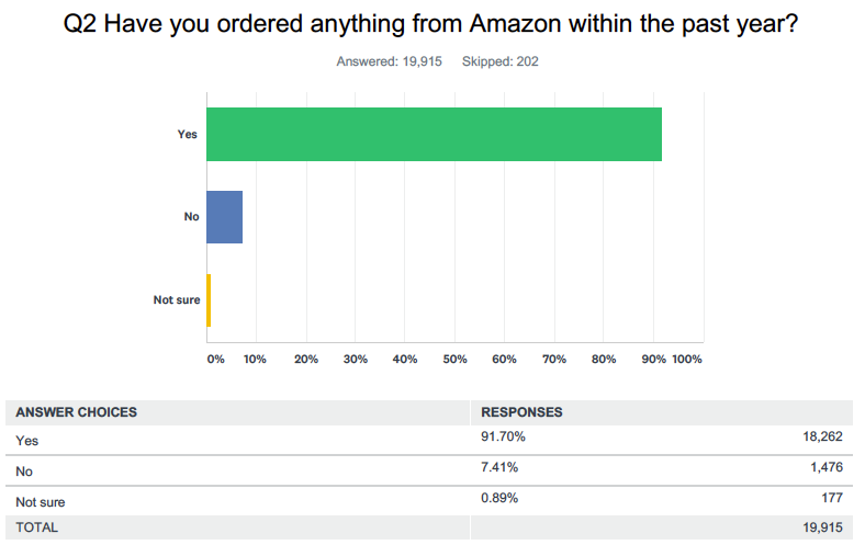 Source: Yahoo Finance survey conducted online via SurveyMonkey