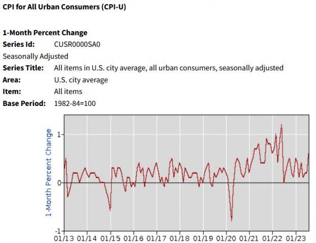 U.S. Bureau of Labor Statistics