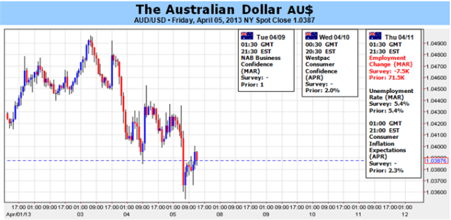 Australian Dollar Aims as Dents Rate Cut