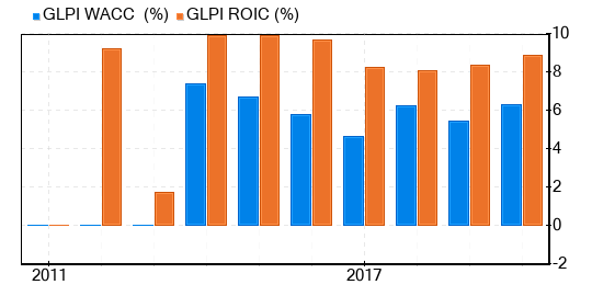 Gaming and Leisure Properties Stock Appears To Be Modestly Overvalued