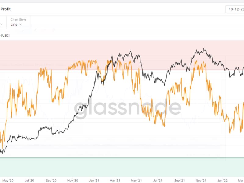 BTC percent of supply currently in profit (Glassnode)