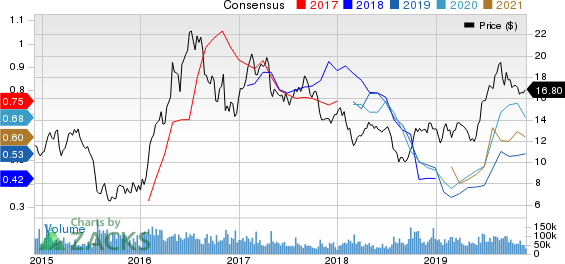 Barrick Gold Corporation Price and Consensus