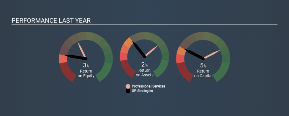 NYSE:GPX Past Revenue and Net Income, January 4th 2020