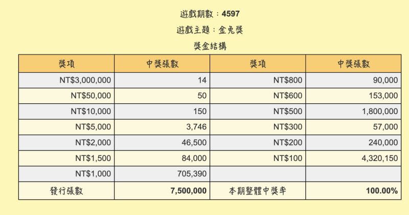 ▲今年100％中獎的是「金兔獎」500元刮刮樂，其獎金結構圖都有公布在官網上。（圖/台彩官網）