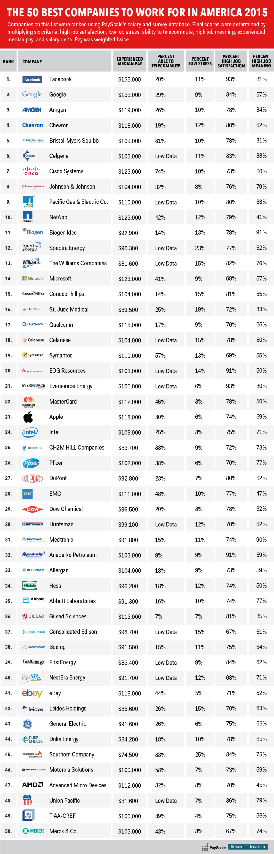 Best Companies 2015