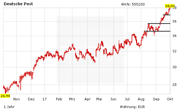 Deutsche Post: „Immer noch attraktiv bewertet“