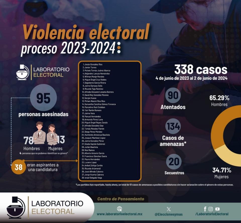 <span>Reporte de Laboratorio Electoral, proporcionado a la AFP, sobre violencia política durante las elecciones generales en México 2023-2024</span>