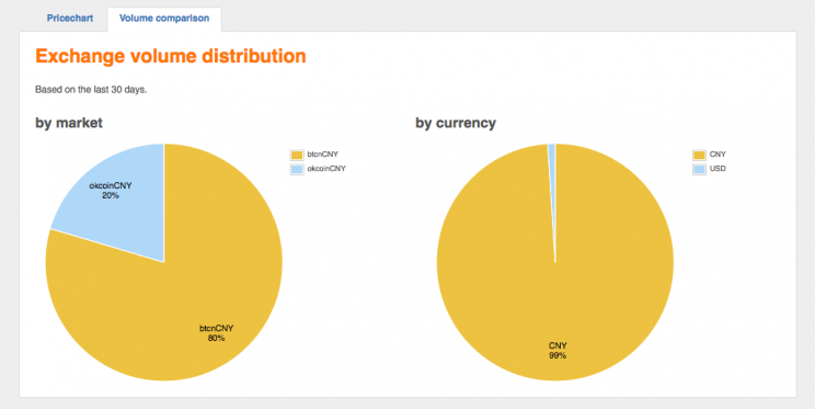 Volume of bitcoin activity by currency, via bitcoincharts