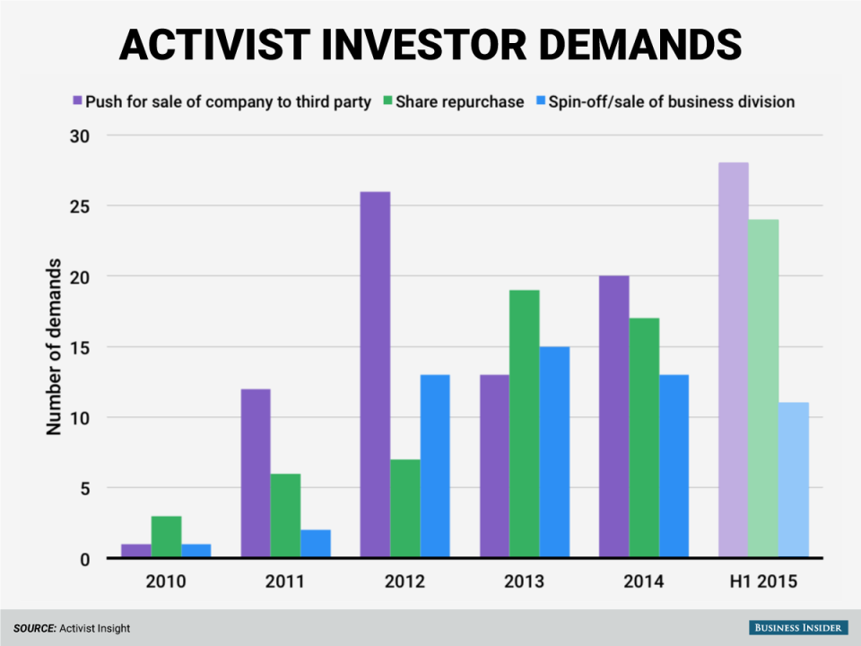 activist demands bar chart lighter 2015