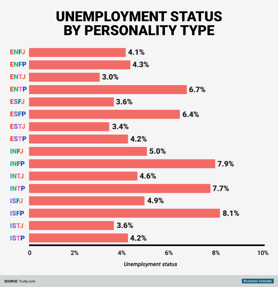 BI_Graphics_.Personality types unemployment