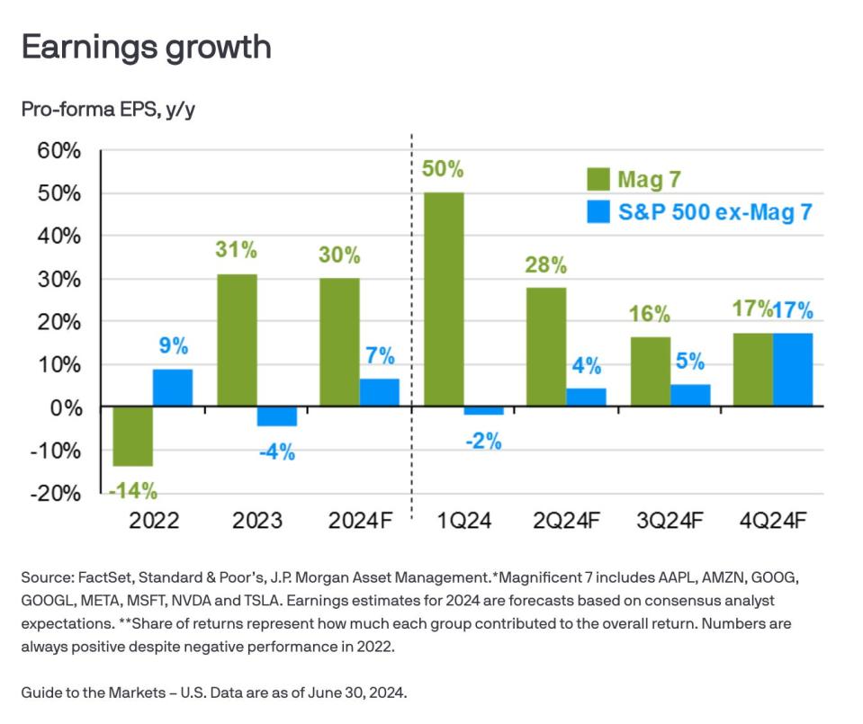 A chart showing historical and projected earnings growth for the Magnificent Seven compared to the rest of the S&P 500.