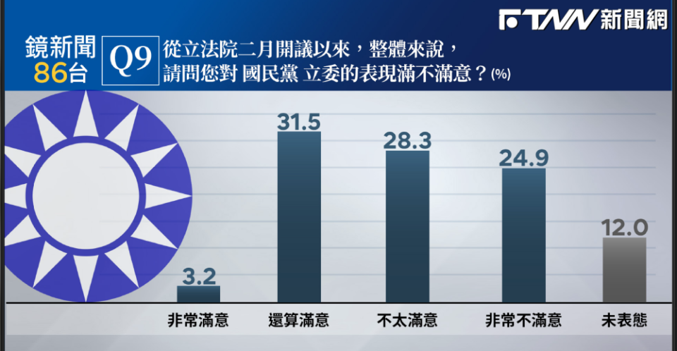 在野立委表現差／民調不滿意藍白竟都破五成　民眾黨立委滿意度最差僅29.9%　