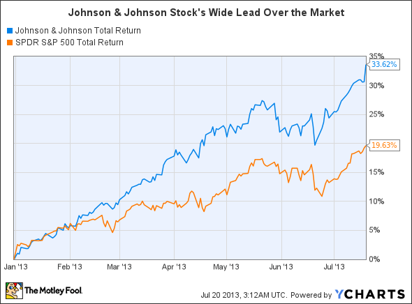 JNJ Total Return Price Chart