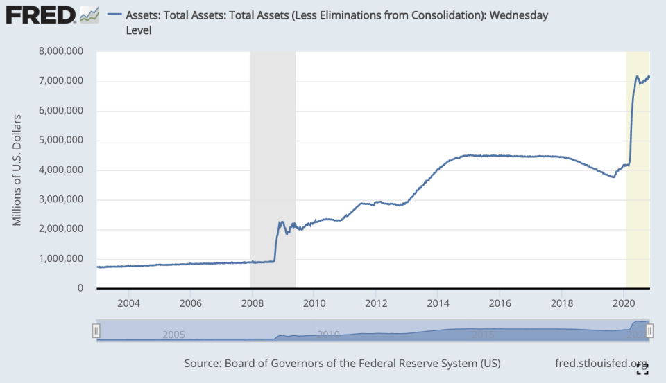 As of November 4, the Fed balance sheet totaled $7.16 trillion. (Source: Board of Governors of the Federal Reserve System)