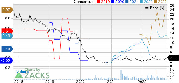 PHX Minerals Inc. Price and Consensus